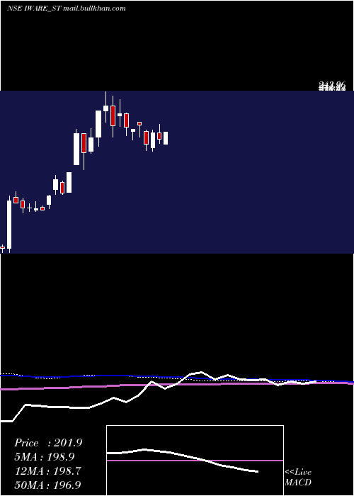  weekly chart IwareSupplychain