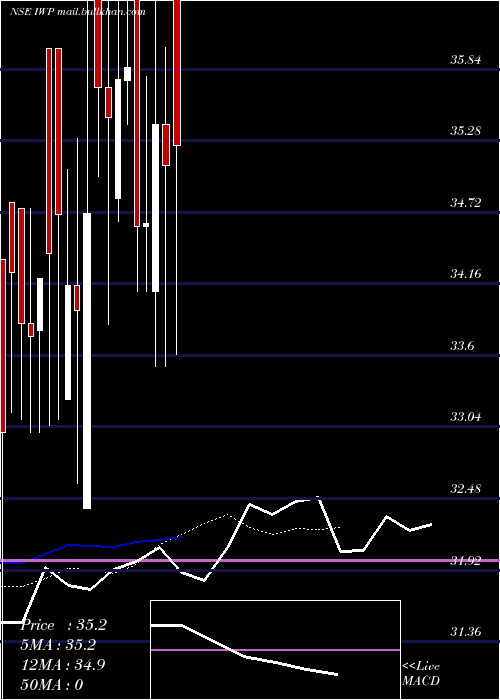  Daily chart IndianWood
