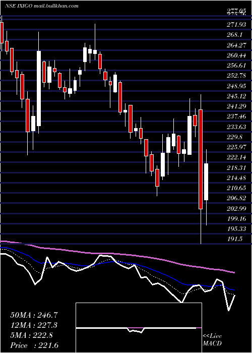  Daily chart LeTravenues