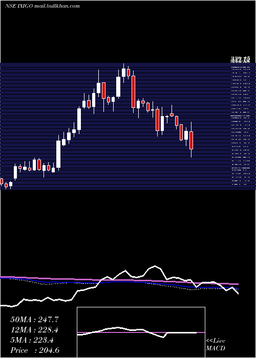  weekly chart LeTravenues