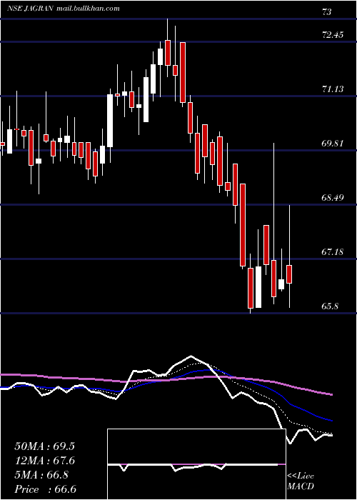  Daily chart JagranPrakashan