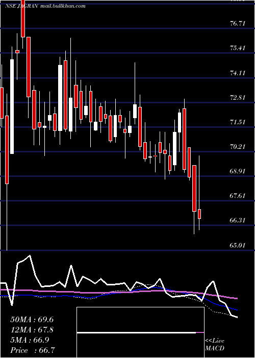  weekly chart JagranPrakashan