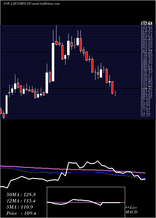  weekly chart JaiCorp