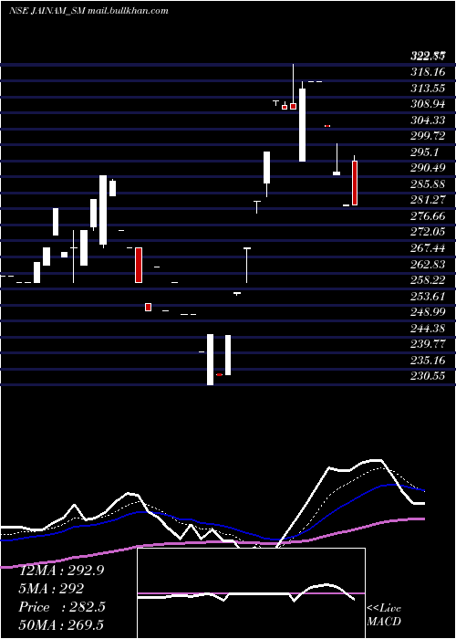  Daily chart JainamFer