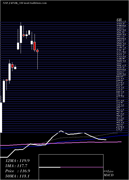  weekly chart JainikPower
