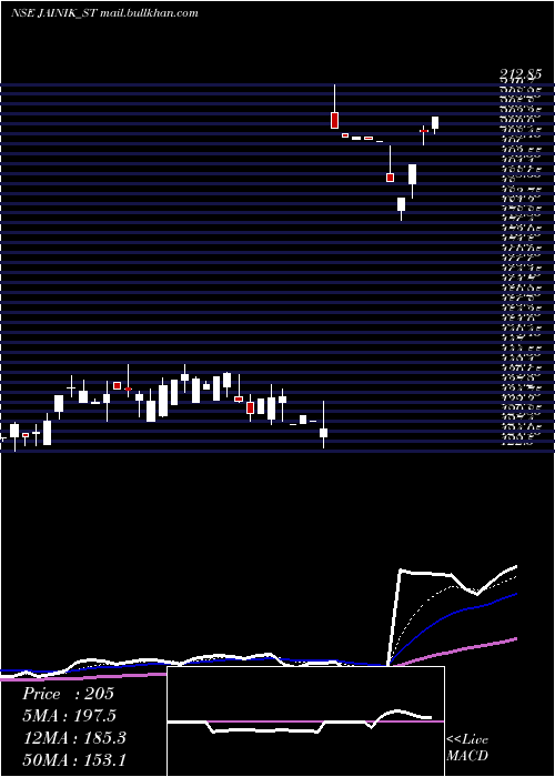  Daily chart JainikPower