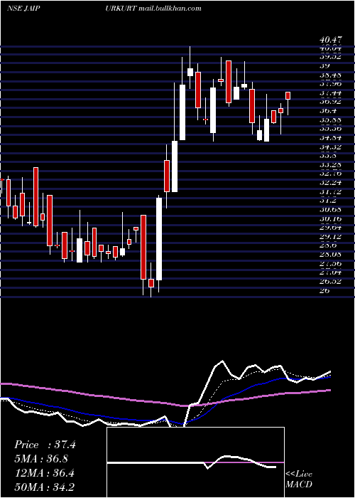  Daily chart NandaniCreation