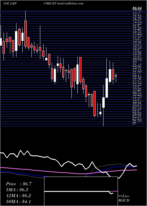  weekly chart NandaniCreation