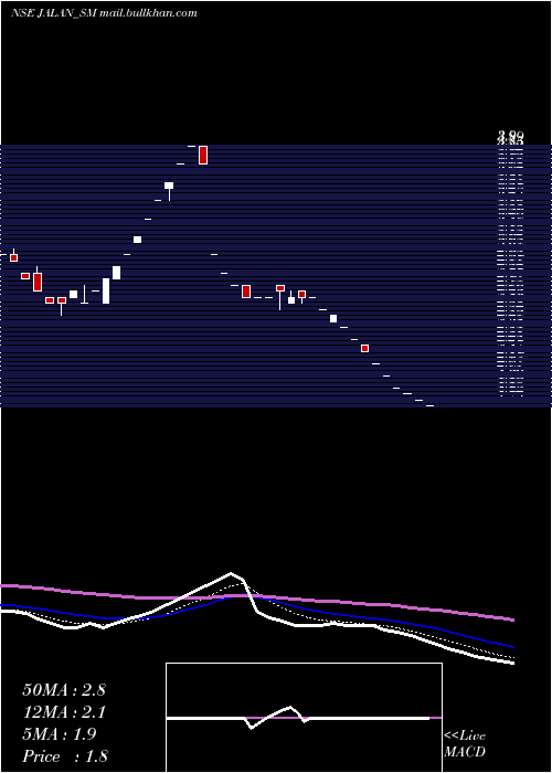  Daily chart JalanTransolu
