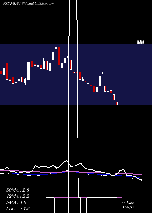  weekly chart JalanTransolu