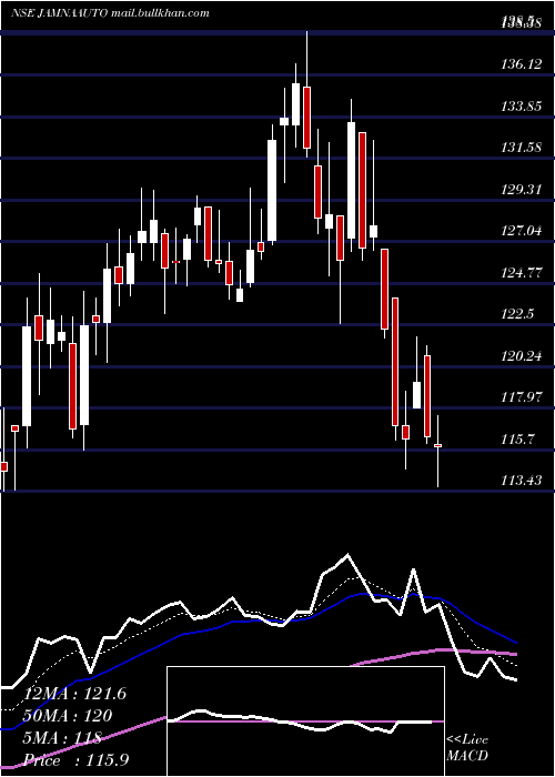  Daily chart JamnaAuto