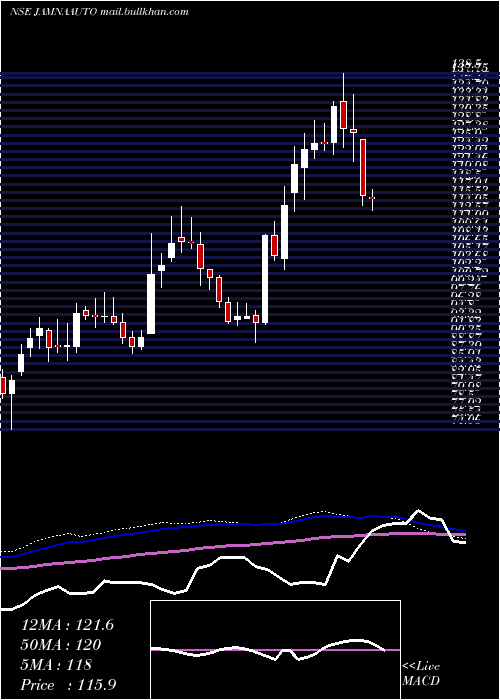  weekly chart JamnaAuto