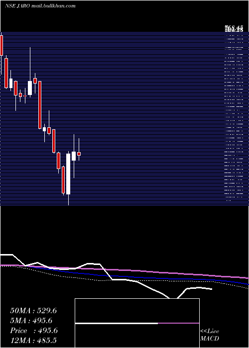  weekly chart JaroIns