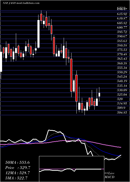  Daily chart JashEngineering
