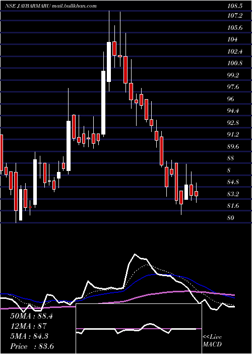  Daily chart JayBharat