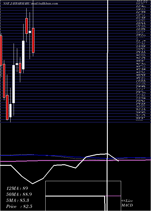  monthly chart JayBharat