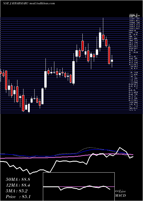  weekly chart JayBharat