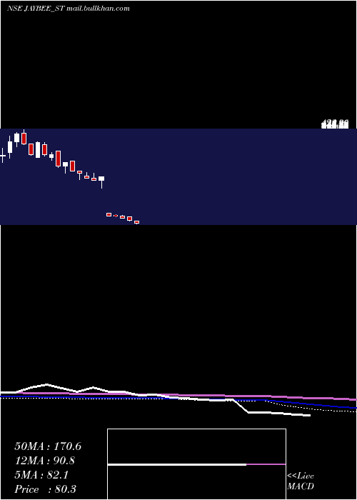  weekly chart JayBee