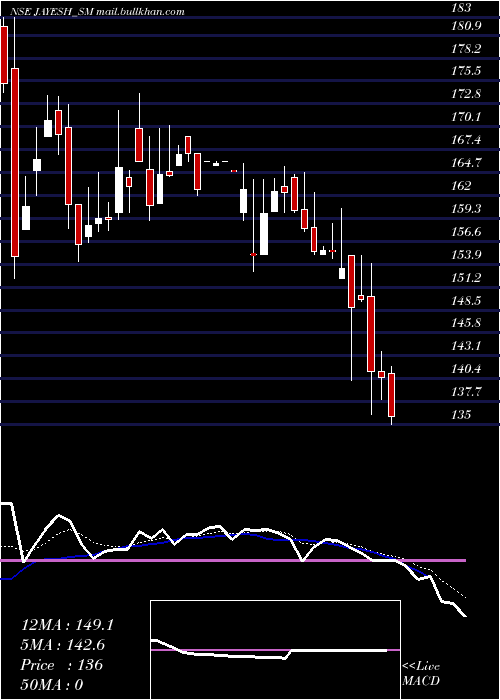  Daily chart JayeshLogistics