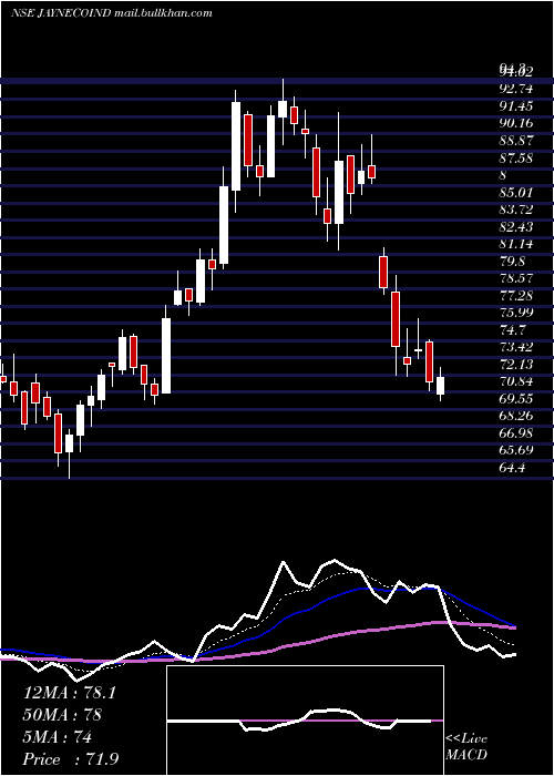  Daily chart JayaswalNeco