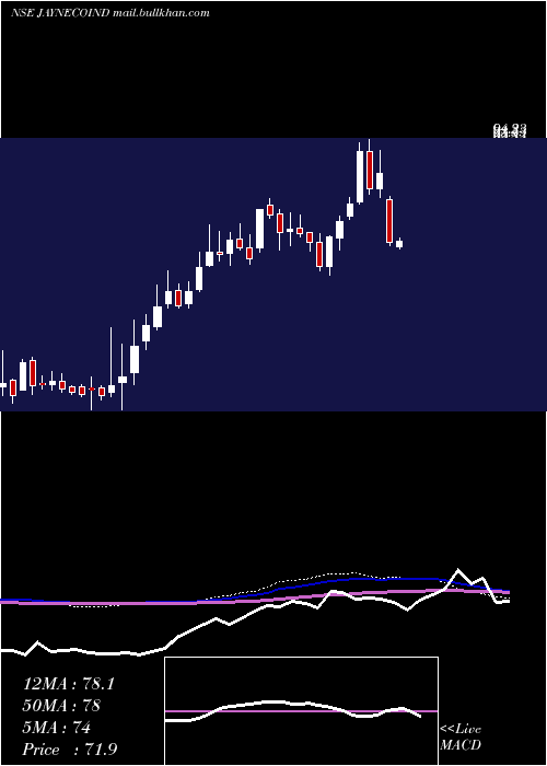  weekly chart JayaswalNeco