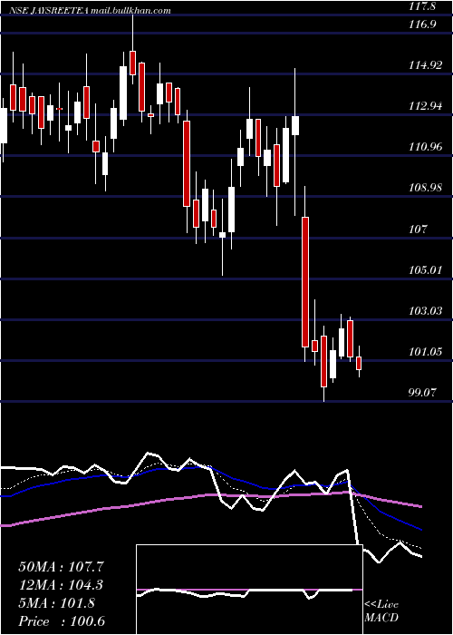  Daily chart JayshreeTea