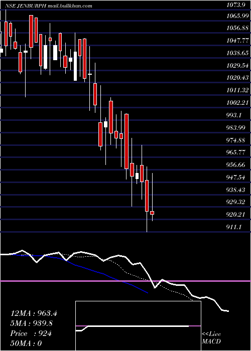  Daily chart JenburktPharmaceutical