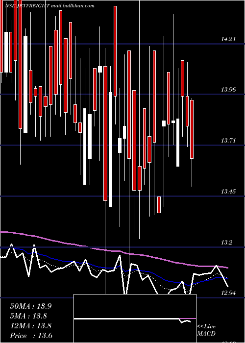  Daily chart JetFreight