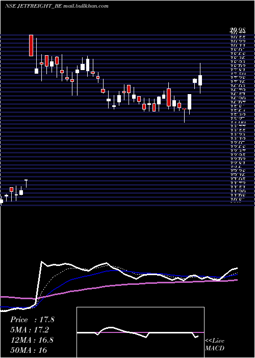  Daily chart JetFreight