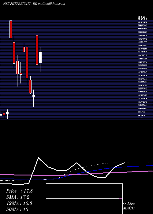  monthly chart JetFreight