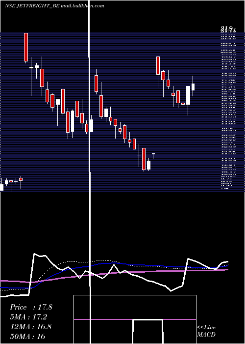  weekly chart JetFreight