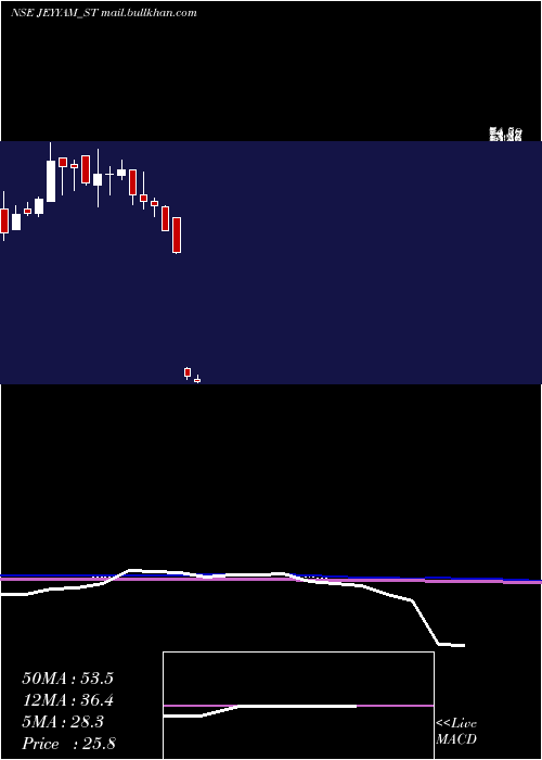  weekly chart JeyyamGlobal