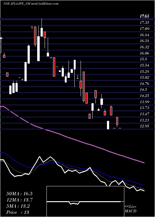 Daily chart JflLife
