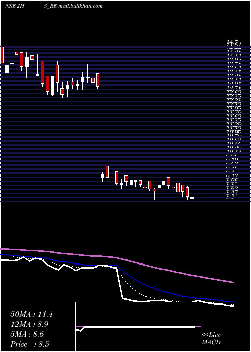  Daily chart JhsSvend
