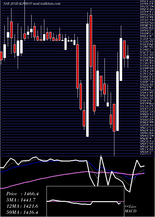  Daily chart JindalPhoto