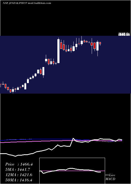  weekly chart JindalPhoto