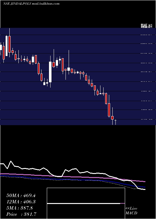  weekly chart JindalPoly