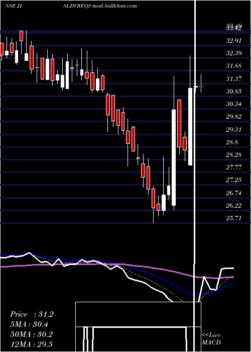  Daily chart JainIrrigation