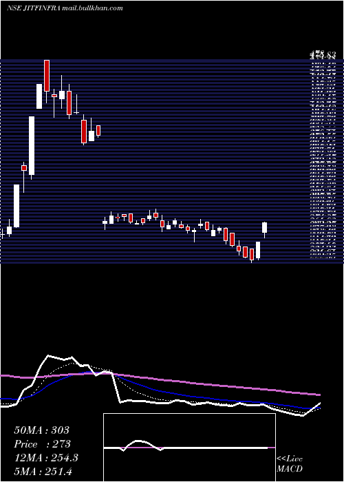  Daily chart JitfInfralogistics