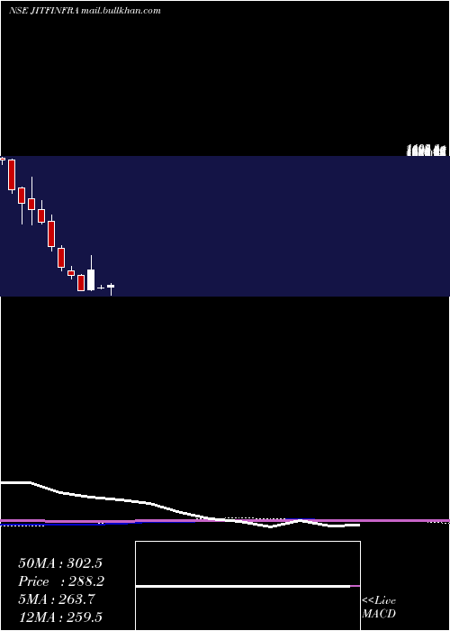  monthly chart JitfInfralogistics