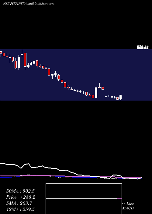  weekly chart JitfInfralogistics