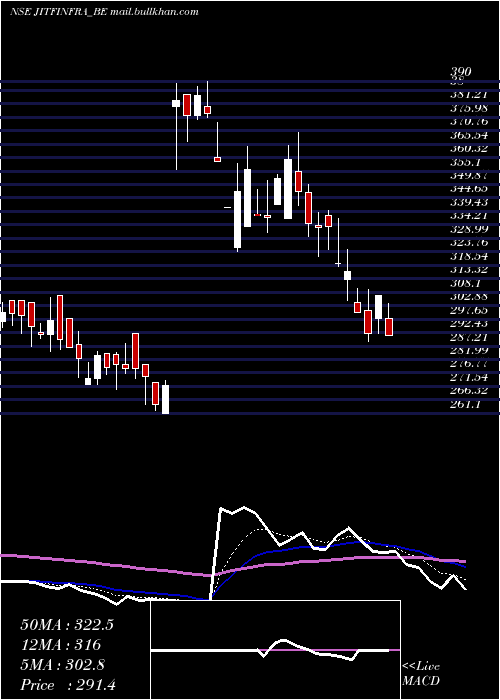  Daily chart JitfInfralogistics