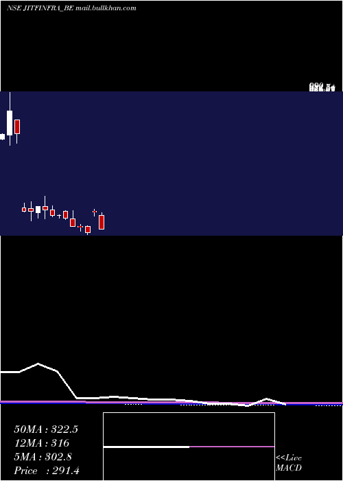  monthly chart JitfInfralogistics