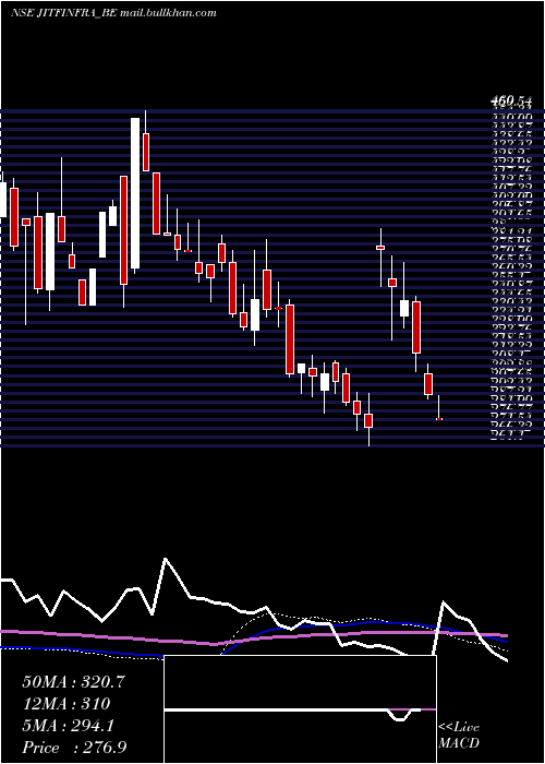  weekly chart JitfInfralogistics