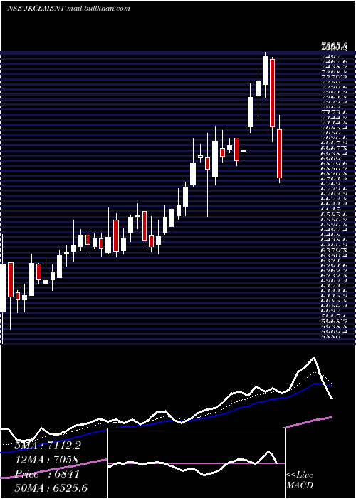  Daily chart JkCement