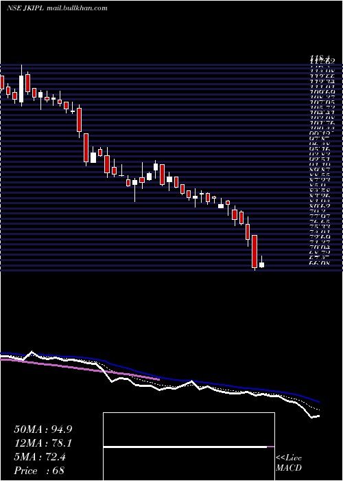  Daily chart JinkushalIndustries