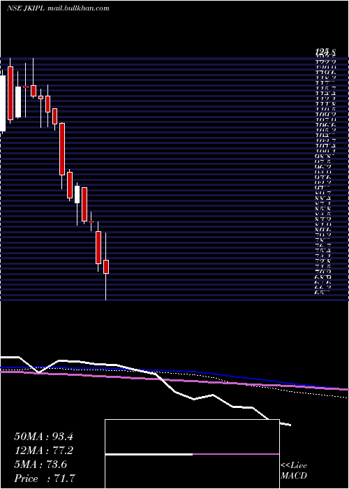  weekly chart JinkushalIndustries