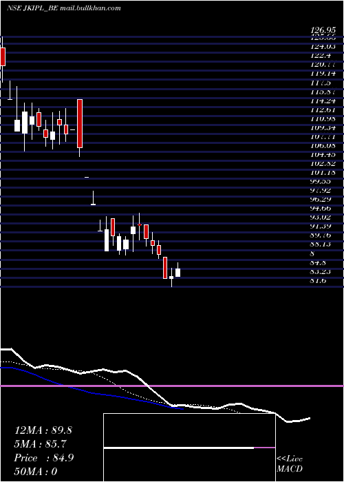  Daily chart JinkushalIndustries