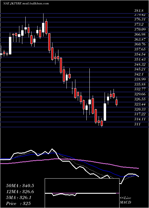  Daily chart JkTyre