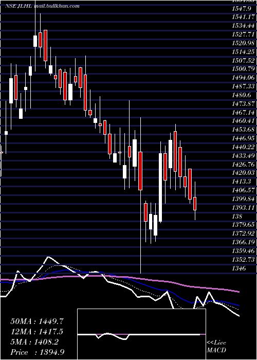  Daily chart JupiterLife